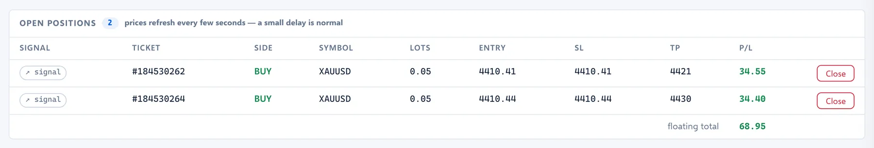 Le tableau Positions ouvertes avec deux positions XAUUSD BUY de 0,05 lot, un bouton Fermer sur chaque ligne et le total latent de 68,95