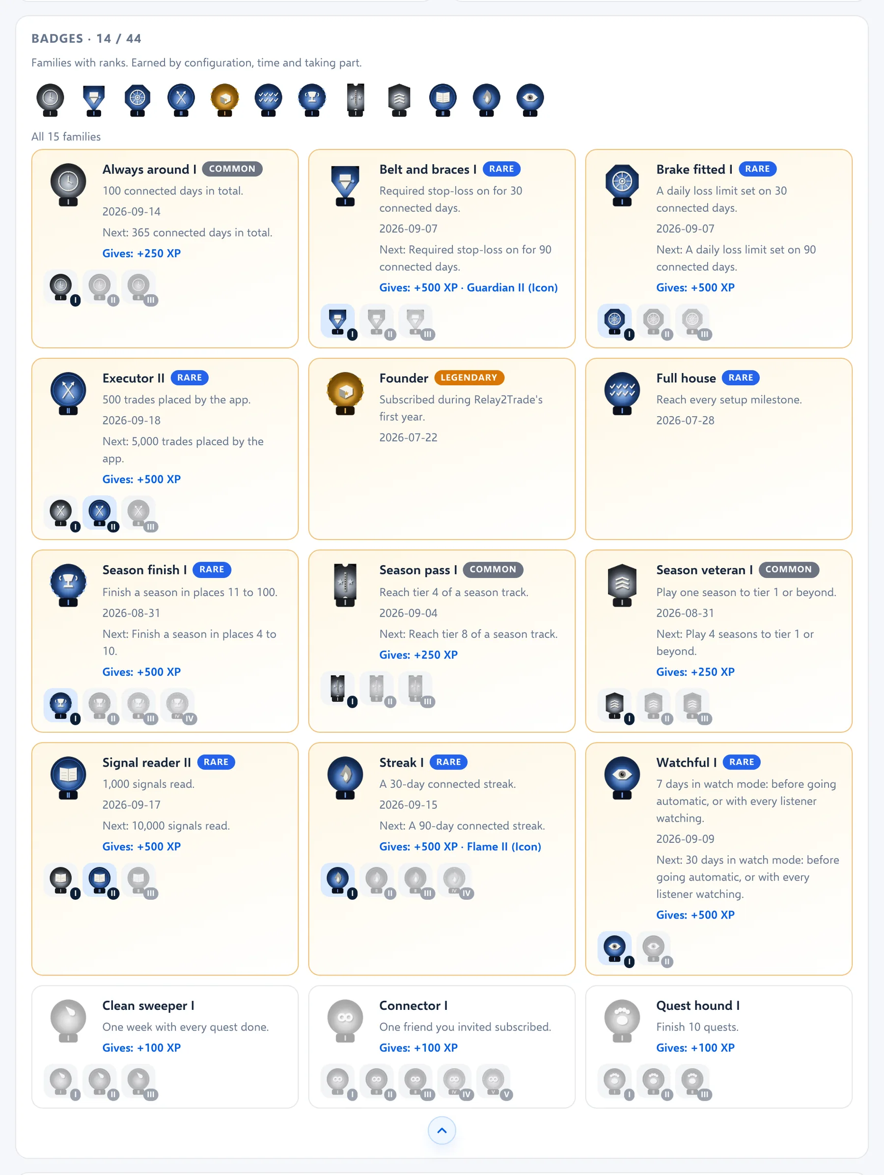 La carte des badges dépliée : 15 familles comme Always around, Belt and braces, Brake fitted, Founder, Signal reader et Streak, chacune avec ses rangs, la date d'obtention et ce que donne le rang suivant