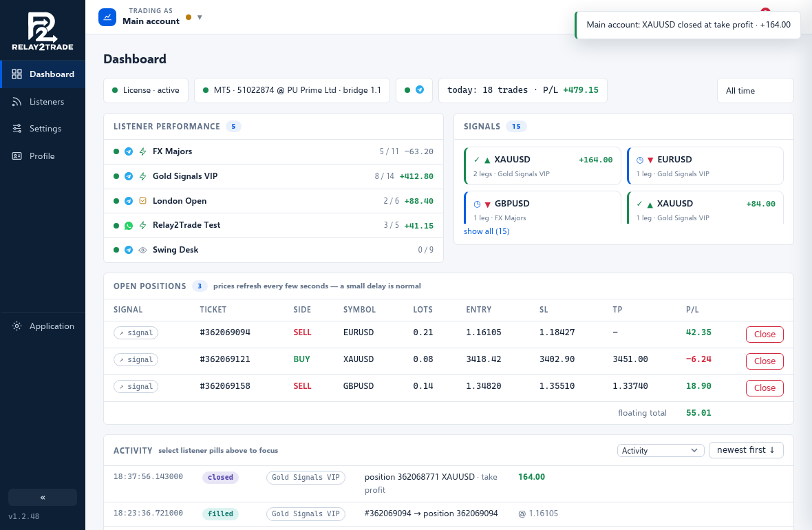 The dashboard showing licence, MetaTrader and Telegram status with the day so far.